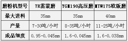 磨粉機(jī)型號