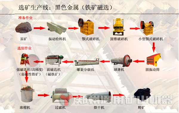 簡述鐵礦石破碎、磨粉、選礦工藝流程，鐵礦石磨粉機(jī)選擇有何講究